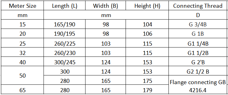 hot water meter reading