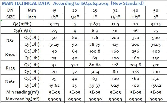 Water Volume Meter Supplier