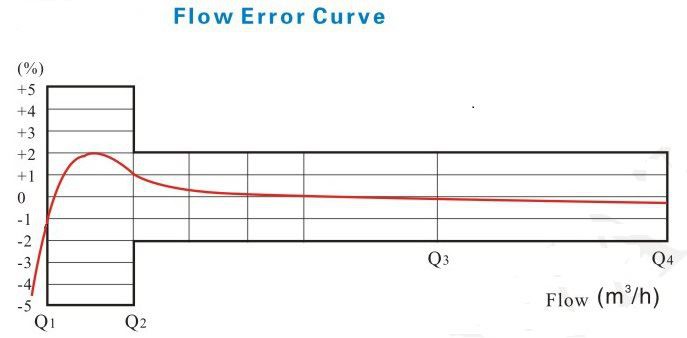 Water Sub Meters Residential Manufacturer